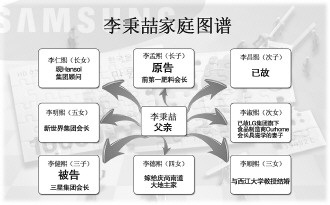 三星爆发韩国最大遗产案 家族间将上演司法大