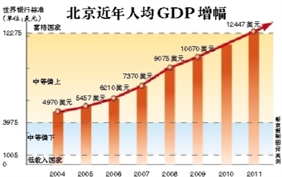 北京人均可支配收入3.29万 房产限购影响GDP