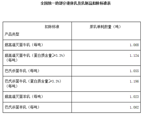7月起液体乳等纳入农产品进项税额核定扣除试