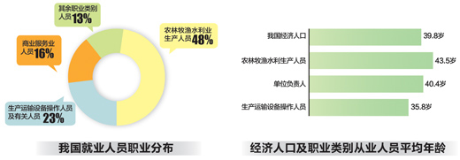 �й�Ŀǰ��8�ھ�ҵ�˿�ũ��������Ϊ��һ��ְҵ