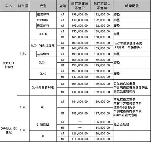售价降低 卡罗拉/花冠全新升级车型上市 汽车之家 售价降低 卡罗拉/花冠全新升级车型上市 汽车之家