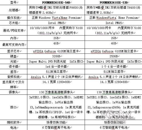升级又送礼 方正S410母亲节感恩回馈