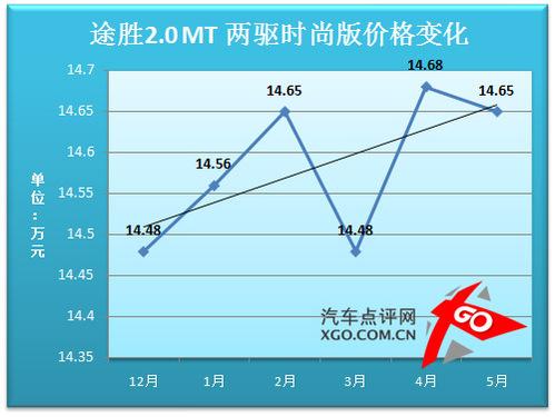 价格走势分析预测