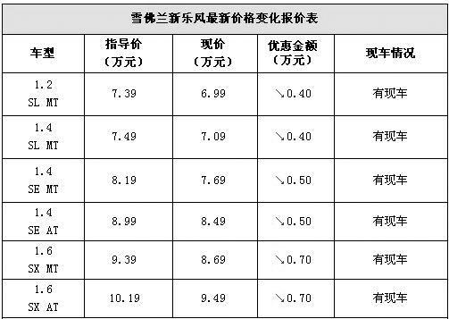 上市即优惠 新乐风优惠7000元跌破7万