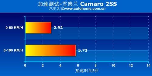 正宗美国货 测试雪佛兰Camaro大黄蜂! 汽车之家 正宗美国货 测试雪佛兰Camaro大黄蜂! 汽车之家