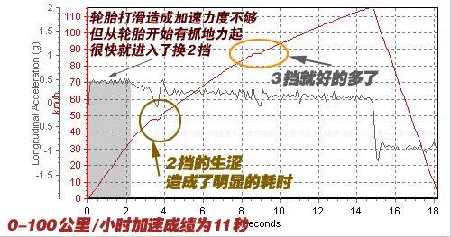 这回动力满足了!长城炫丽1.5mt小测试 汽车之家 这回动力满足了!长城炫丽1.5mt小测试 汽车之家