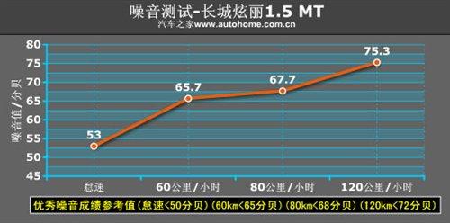 这回动力满足了!长城炫丽1.5mt小测试 汽车之家 这回动力满足了!长城炫丽1.5mt小测试 汽车之家
