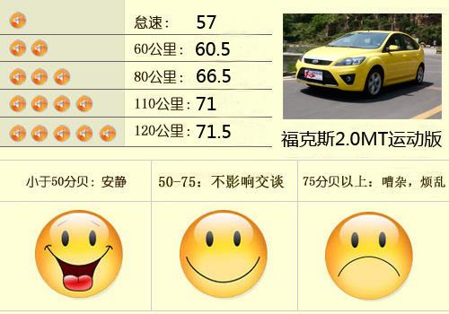 空间偏小/性能满意 福克斯两厢体验点评