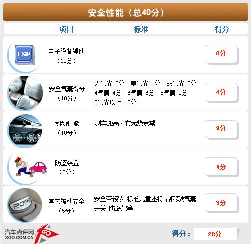 空间偏小/性能满意 福克斯两厢体验点评