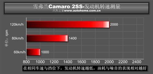 正宗美国货 测试雪佛兰Camaro大黄蜂! 汽车之家 正宗美国货 测试雪佛兰Camaro大黄蜂! 汽车之家