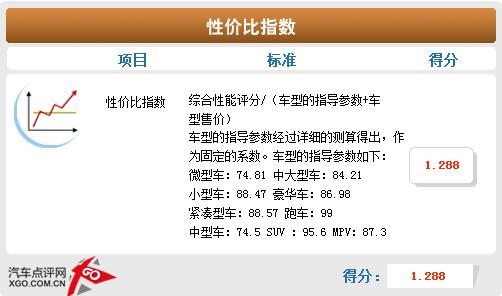 空间偏小/性能满意 福克斯两厢体验点评