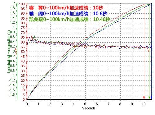 三款日系中型车对比 睿翼/雅阁/凯美瑞 汽车之家 三款日系中型车对比 睿翼/雅阁/凯美瑞 汽车之家