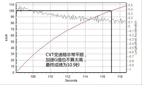 油耗仅5.5L 全面测试一汽丰田普锐斯