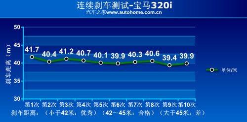 动力免谈/上手难度降低 测试宝马320i 汽车之家 动力免谈/上手难度降低 测试宝马320i 汽车之家