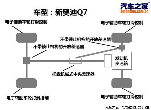 3.0TDI柴油机是最大亮点!试驾新奥迪Q7 汽车之家 3.0TDI柴油机是最大亮点!试驾新奥迪Q7 汽车之家