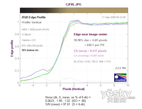 长焦端中心垂直方向色散测试结果