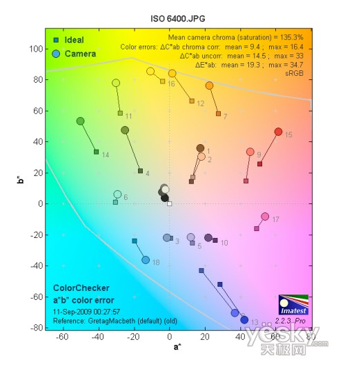 ISO 6400色彩偏移测试