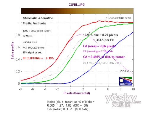 长焦端边缘水平方向色散测试结果