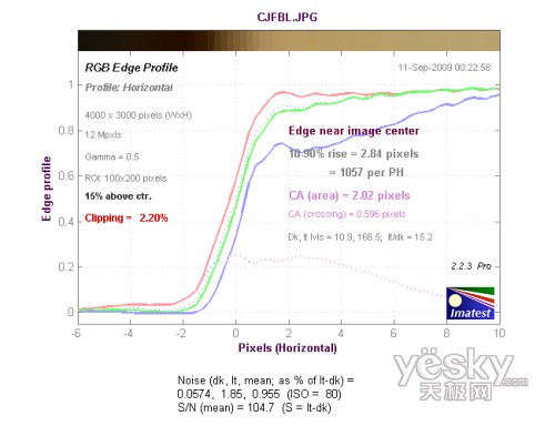 长焦端中心水平方向色散测试结果