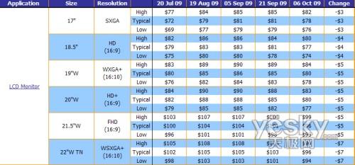 面板全面暴降 最有可能破千22吋显示器推荐