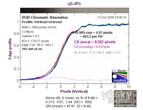 触屏广角新机 佳能IXUS 200 IS性能评测