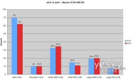 图为:Ubuntu分别在ext3和ext4的测试情况