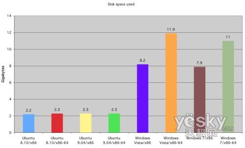 图为:硬盘空间的占用情况对比