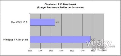 对比评测:Windiws7更适合游戏 雪豹更省电