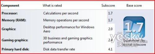 图为:windows 7的性能评分