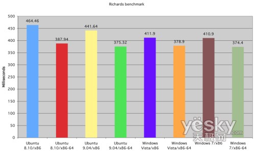 图为:跨平台Python接口的Richards基准测试
