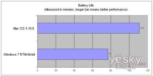 对比评测:Windiws7更适合游戏 雪豹更省电