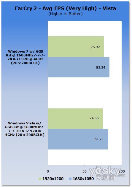 评测:Windows7/Vista平台CPU、内存性能对比