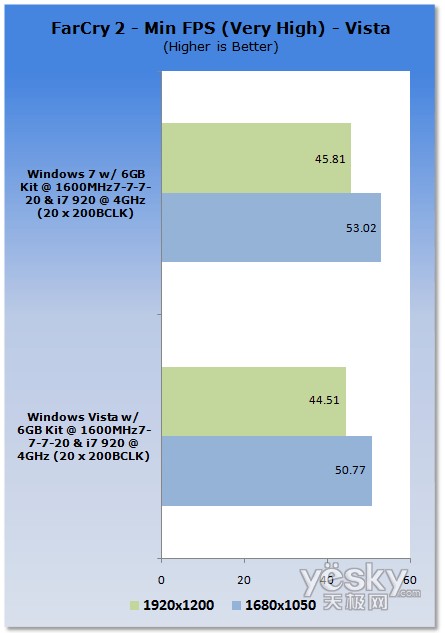 评测:Windows7/Vista平台CPU、内存性能对比