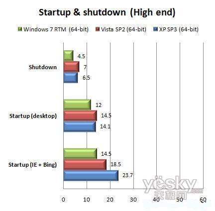 64位Windows7 RTM/Vista/XP性能对比