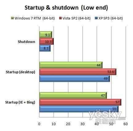 64位Windows7 RTM/Vista/XP性能对比