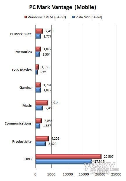 64位Windows7 RTM/Vista/XP性能对比
