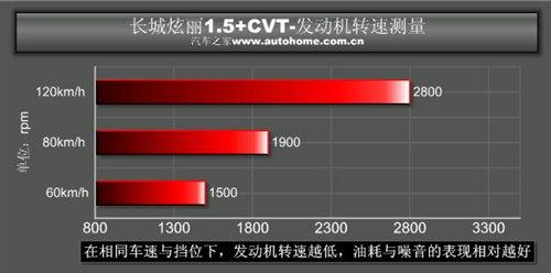 超值的自动挡小型车!测试炫丽1.5+cvt 汽车之家 超值的自动挡小型车!测试炫丽1.5+cvt 汽车之家