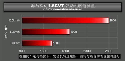 5000块钱的差距 海马欢动1.6cvt小测试 汽车之家 5000块钱的差距 海马欢动1.6cvt小测试 汽车之家