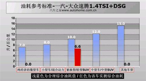 油耗/性能都不错!测试速腾1.4TSI+DSG 汽车之家 油耗/性能都不错!测试速腾1.4TSI+DSG 汽车之家