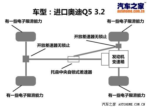 汽车之家 进口奥迪 进口奥迪q5 2010款 3.2 运动版