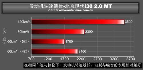 家用为先 测试现代i30 2.0手动尊贵版 汽车之家 家用为先 测试现代i30 2.0手动尊贵版 汽车之家