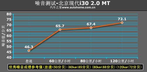 家用为先 测试现代i30 2.0手动尊贵版 汽车之家 家用为先 测试现代i30 2.0手动尊贵版 汽车之家