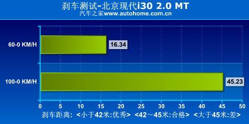 家用为先 测试现代i30 2.0手动尊贵版 汽车之家 家用为先 测试现代i30 2.0手动尊贵版 汽车之家