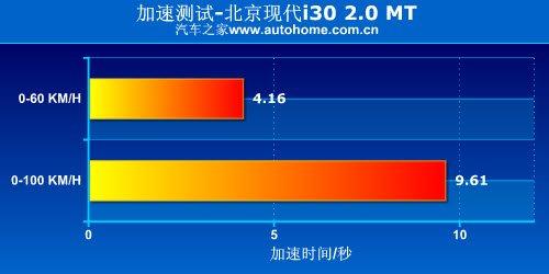家用为先 测试现代i30 2.0手动尊贵版 汽车之家 家用为先 测试现代i30 2.0手动尊贵版 汽车之家