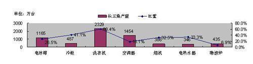 家电业凸显集群效应 引导当地产业升级