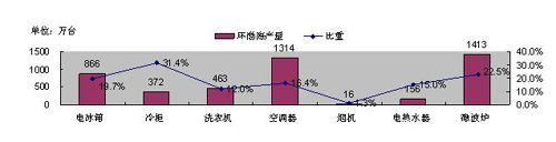 家电业凸显集群效应 引导当地产业升级