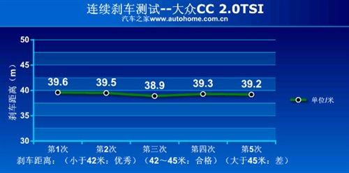 雅皮们的新宠!测试进口大众CC 2.0TSI 汽车之家 雅皮们的新宠!测试进口大众CC 2.0TSI 汽车之家