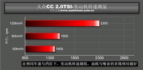 雅皮们的新宠!测试进口大众CC 2.0TSI 汽车之家 雅皮们的新宠!测试进口大众CC 2.0TSI 汽车之家