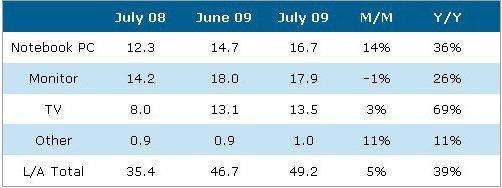 统一或逆转 2010年平板电视行业展望