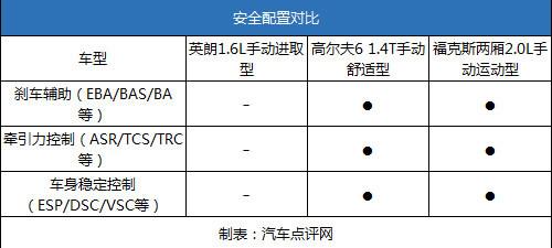 13万买它值不值?英朗PK高尔夫6/福克斯